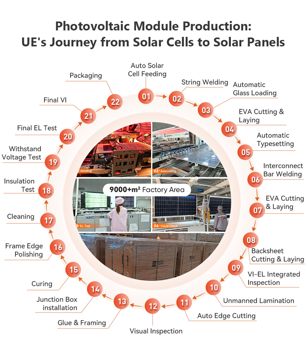 Von der Solarzelle zum Solarmodul – UE-Produktionsverfahren