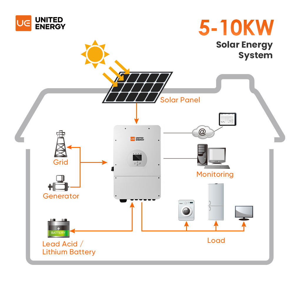 Standardisierte All-in-One-Heimsystemlösungen mit 5–10 kW